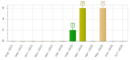 The chart showing Aug-2025 series, Sep-2025 series, Oct-2025 series, Nov-2025 series, Dec-2025 series, Jan-2026 series, Feb-2026 series, Mar-2026 series, Apr-2026 series, May-2026 series, Jun-2026 series, Jul-2026 series.