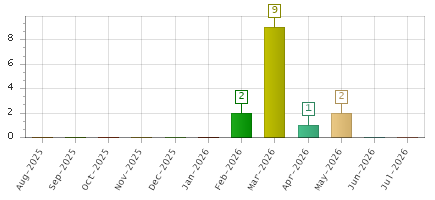 The chart showing Aug-2025 series, Sep-2025 series, Oct-2025 series, Nov-2025 series, Dec-2025 series, Jan-2026 series, Feb-2026 series, Mar-2026 series, Apr-2026 series, May-2026 series, Jun-2026 series, Jul-2026 series.