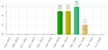 The chart showing Aug-2025 series, Sep-2025 series, Oct-2025 series, Nov-2025 series, Dec-2025 series, Jan-2026 series, Feb-2026 series, Mar-2026 series, Apr-2026 series, May-2026 series, Jun-2026 series, Jul-2026 series.