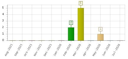 The chart showing Aug-2025 series, Sep-2025 series, Oct-2025 series, Nov-2025 series, Dec-2025 series, Jan-2026 series, Feb-2026 series, Mar-2026 series, Apr-2026 series, May-2026 series, Jun-2026 series, Jul-2026 series.