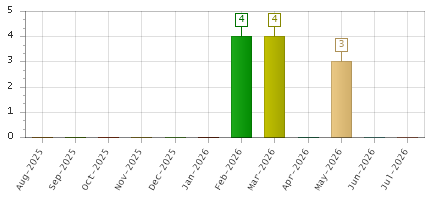 The chart showing Aug-2025 series, Sep-2025 series, Oct-2025 series, Nov-2025 series, Dec-2025 series, Jan-2026 series, Feb-2026 series, Mar-2026 series, Apr-2026 series, May-2026 series, Jun-2026 series, Jul-2026 series.