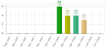 The chart showing Aug-2025 series, Sep-2025 series, Oct-2025 series, Nov-2025 series, Dec-2025 series, Jan-2026 series, Feb-2026 series, Mar-2026 series, Apr-2026 series, May-2026 series, Jun-2026 series, Jul-2026 series.