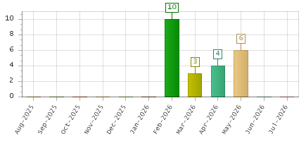 The chart showing Aug-2025 series, Sep-2025 series, Oct-2025 series, Nov-2025 series, Dec-2025 series, Jan-2026 series, Feb-2026 series, Mar-2026 series, Apr-2026 series, May-2026 series, Jun-2026 series, Jul-2026 series.