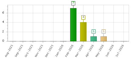 The chart showing Aug-2025 series, Sep-2025 series, Oct-2025 series, Nov-2025 series, Dec-2025 series, Jan-2026 series, Feb-2026 series, Mar-2026 series, Apr-2026 series, May-2026 series, Jun-2026 series, Jul-2026 series.