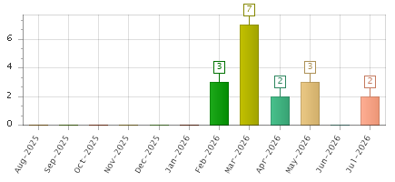 The chart showing Aug-2025 series, Sep-2025 series, Oct-2025 series, Nov-2025 series, Dec-2025 series, Jan-2026 series, Feb-2026 series, Mar-2026 series, Apr-2026 series, May-2026 series, Jun-2026 series, Jul-2026 series.