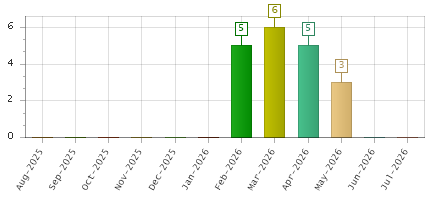 The chart showing Aug-2025 series, Sep-2025 series, Oct-2025 series, Nov-2025 series, Dec-2025 series, Jan-2026 series, Feb-2026 series, Mar-2026 series, Apr-2026 series, May-2026 series, Jun-2026 series, Jul-2026 series.