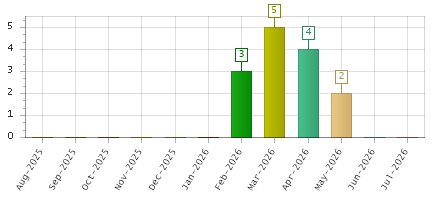 The chart showing Aug-2025 series, Sep-2025 series, Oct-2025 series, Nov-2025 series, Dec-2025 series, Jan-2026 series, Feb-2026 series, Mar-2026 series, Apr-2026 series, May-2026 series, Jun-2026 series, Jul-2026 series.