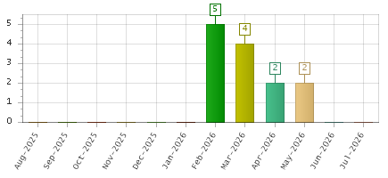 The chart showing Aug-2025 series, Sep-2025 series, Oct-2025 series, Nov-2025 series, Dec-2025 series, Jan-2026 series, Feb-2026 series, Mar-2026 series, Apr-2026 series, May-2026 series, Jun-2026 series, Jul-2026 series.