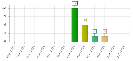 The chart showing Aug-2025 series, Sep-2025 series, Oct-2025 series, Nov-2025 series, Dec-2025 series, Jan-2026 series, Feb-2026 series, Mar-2026 series, Apr-2026 series, May-2026 series, Jun-2026 series, Jul-2026 series.