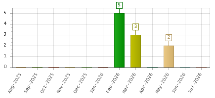The chart showing Aug-2025 series, Sep-2025 series, Oct-2025 series, Nov-2025 series, Dec-2025 series, Jan-2026 series, Feb-2026 series, Mar-2026 series, Apr-2026 series, May-2026 series, Jun-2026 series, Jul-2026 series.