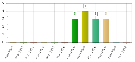 The chart showing Aug-2025 series, Sep-2025 series, Oct-2025 series, Nov-2025 series, Dec-2025 series, Jan-2026 series, Feb-2026 series, Mar-2026 series, Apr-2026 series, May-2026 series, Jun-2026 series, Jul-2026 series.