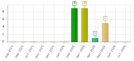 The chart showing Aug-2025 series, Sep-2025 series, Oct-2025 series, Nov-2025 series, Dec-2025 series, Jan-2026 series, Feb-2026 series, Mar-2026 series, Apr-2026 series, May-2026 series, Jun-2026 series, Jul-2026 series.