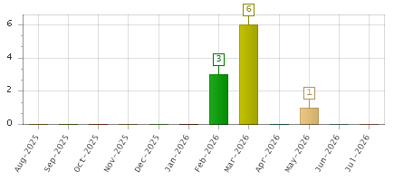 The chart showing Aug-2025 series, Sep-2025 series, Oct-2025 series, Nov-2025 series, Dec-2025 series, Jan-2026 series, Feb-2026 series, Mar-2026 series, Apr-2026 series, May-2026 series, Jun-2026 series, Jul-2026 series.