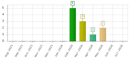 The chart showing Aug-2025 series, Sep-2025 series, Oct-2025 series, Nov-2025 series, Dec-2025 series, Jan-2026 series, Feb-2026 series, Mar-2026 series, Apr-2026 series, May-2026 series, Jun-2026 series, Jul-2026 series.