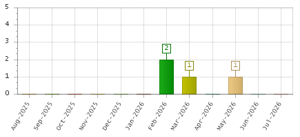 The chart showing Aug-2025 series, Sep-2025 series, Oct-2025 series, Nov-2025 series, Dec-2025 series, Jan-2026 series, Feb-2026 series, Mar-2026 series, Apr-2026 series, May-2026 series, Jun-2026 series, Jul-2026 series.