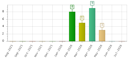 The chart showing Aug-2025 series, Sep-2025 series, Oct-2025 series, Nov-2025 series, Dec-2025 series, Jan-2026 series, Feb-2026 series, Mar-2026 series, Apr-2026 series, May-2026 series, Jun-2026 series, Jul-2026 series.