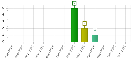 The chart showing Aug-2025 series, Sep-2025 series, Oct-2025 series, Nov-2025 series, Dec-2025 series, Jan-2026 series, Feb-2026 series, Mar-2026 series, Apr-2026 series, May-2026 series, Jun-2026 series, Jul-2026 series.