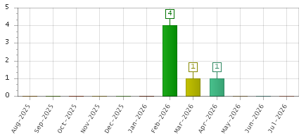The chart showing Aug-2025 series, Sep-2025 series, Oct-2025 series, Nov-2025 series, Dec-2025 series, Jan-2026 series, Feb-2026 series, Mar-2026 series, Apr-2026 series, May-2026 series, Jun-2026 series, Jul-2026 series.