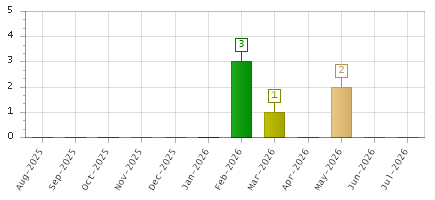 The chart showing Aug-2025 series, Sep-2025 series, Oct-2025 series, Nov-2025 series, Dec-2025 series, Jan-2026 series, Feb-2026 series, Mar-2026 series, Apr-2026 series, May-2026 series, Jun-2026 series, Jul-2026 series.