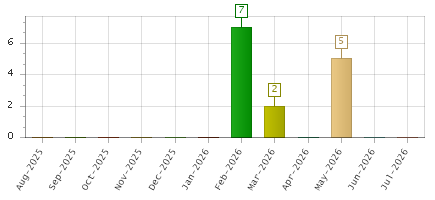 The chart showing Aug-2025 series, Sep-2025 series, Oct-2025 series, Nov-2025 series, Dec-2025 series, Jan-2026 series, Feb-2026 series, Mar-2026 series, Apr-2026 series, May-2026 series, Jun-2026 series, Jul-2026 series.