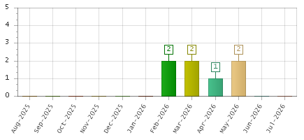 The chart showing Aug-2025 series, Sep-2025 series, Oct-2025 series, Nov-2025 series, Dec-2025 series, Jan-2026 series, Feb-2026 series, Mar-2026 series, Apr-2026 series, May-2026 series, Jun-2026 series, Jul-2026 series.