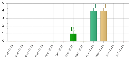 The chart showing Aug-2025 series, Sep-2025 series, Oct-2025 series, Nov-2025 series, Dec-2025 series, Jan-2026 series, Feb-2026 series, Mar-2026 series, Apr-2026 series, May-2026 series, Jun-2026 series, Jul-2026 series.