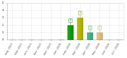 The chart showing Aug-2025 series, Sep-2025 series, Oct-2025 series, Nov-2025 series, Dec-2025 series, Jan-2026 series, Feb-2026 series, Mar-2026 series, Apr-2026 series, May-2026 series, Jun-2026 series, Jul-2026 series.