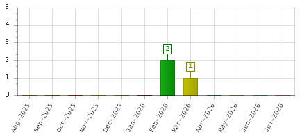 The chart showing Aug-2025 series, Sep-2025 series, Oct-2025 series, Nov-2025 series, Dec-2025 series, Jan-2026 series, Feb-2026 series, Mar-2026 series, Apr-2026 series, May-2026 series, Jun-2026 series, Jul-2026 series.