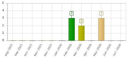 The chart showing Aug-2025 series, Sep-2025 series, Oct-2025 series, Nov-2025 series, Dec-2025 series, Jan-2026 series, Feb-2026 series, Mar-2026 series, Apr-2026 series, May-2026 series, Jun-2026 series, Jul-2026 series.