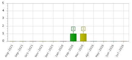 The chart showing Aug-2025 series, Sep-2025 series, Oct-2025 series, Nov-2025 series, Dec-2025 series, Jan-2026 series, Feb-2026 series, Mar-2026 series, Apr-2026 series, May-2026 series, Jun-2026 series, Jul-2026 series.