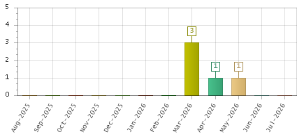 The chart showing Aug-2025 series, Sep-2025 series, Oct-2025 series, Nov-2025 series, Dec-2025 series, Jan-2026 series, Feb-2026 series, Mar-2026 series, Apr-2026 series, May-2026 series, Jun-2026 series, Jul-2026 series.