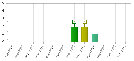 The chart showing Aug-2025 series, Sep-2025 series, Oct-2025 series, Nov-2025 series, Dec-2025 series, Jan-2026 series, Feb-2026 series, Mar-2026 series, Apr-2026 series, May-2026 series, Jun-2026 series, Jul-2026 series.