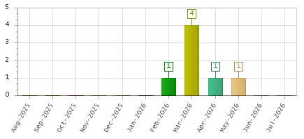 The chart showing Aug-2025 series, Sep-2025 series, Oct-2025 series, Nov-2025 series, Dec-2025 series, Jan-2026 series, Feb-2026 series, Mar-2026 series, Apr-2026 series, May-2026 series, Jun-2026 series, Jul-2026 series.