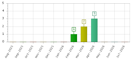 The chart showing Aug-2025 series, Sep-2025 series, Oct-2025 series, Nov-2025 series, Dec-2025 series, Jan-2026 series, Feb-2026 series, Mar-2026 series, Apr-2026 series, May-2026 series, Jun-2026 series, Jul-2026 series.
