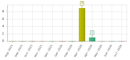The chart showing Aug-2025 series, Sep-2025 series, Oct-2025 series, Nov-2025 series, Dec-2025 series, Jan-2026 series, Feb-2026 series, Mar-2026 series, Apr-2026 series, May-2026 series, Jun-2026 series, Jul-2026 series.