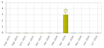 The chart showing Aug-2025 series, Sep-2025 series, Oct-2025 series, Nov-2025 series, Dec-2025 series, Jan-2026 series, Feb-2026 series, Mar-2026 series, Apr-2026 series, May-2026 series, Jun-2026 series, Jul-2026 series.