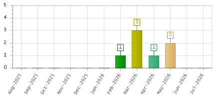 The chart showing Aug-2025 series, Sep-2025 series, Oct-2025 series, Nov-2025 series, Dec-2025 series, Jan-2026 series, Feb-2026 series, Mar-2026 series, Apr-2026 series, May-2026 series, Jun-2026 series, Jul-2026 series.