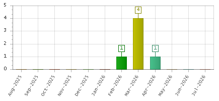 The chart showing Aug-2025 series, Sep-2025 series, Oct-2025 series, Nov-2025 series, Dec-2025 series, Jan-2026 series, Feb-2026 series, Mar-2026 series, Apr-2026 series, May-2026 series, Jun-2026 series, Jul-2026 series.