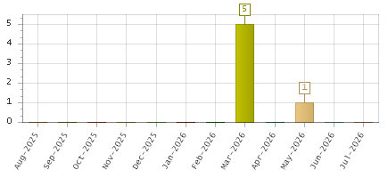 The chart showing Aug-2025 series, Sep-2025 series, Oct-2025 series, Nov-2025 series, Dec-2025 series, Jan-2026 series, Feb-2026 series, Mar-2026 series, Apr-2026 series, May-2026 series, Jun-2026 series, Jul-2026 series.