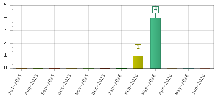 The chart showing Jul-2025 series, Aug-2025 series, Sep-2025 series, Oct-2025 series, Nov-2025 series, Dec-2025 series, Jan-2026 series, Feb-2026 series, Mar-2026 series, Apr-2026 series, May-2026 series, Jun-2026 series.