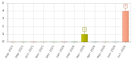 The chart showing Aug-2025 series, Sep-2025 series, Oct-2025 series, Nov-2025 series, Dec-2025 series, Jan-2026 series, Feb-2026 series, Mar-2026 series, Apr-2026 series, May-2026 series, Jun-2026 series, Jul-2026 series.