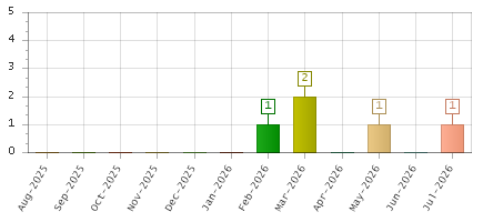 The chart showing Aug-2025 series, Sep-2025 series, Oct-2025 series, Nov-2025 series, Dec-2025 series, Jan-2026 series, Feb-2026 series, Mar-2026 series, Apr-2026 series, May-2026 series, Jun-2026 series, Jul-2026 series.