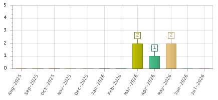 The chart showing Aug-2025 series, Sep-2025 series, Oct-2025 series, Nov-2025 series, Dec-2025 series, Jan-2026 series, Feb-2026 series, Mar-2026 series, Apr-2026 series, May-2026 series, Jun-2026 series, Jul-2026 series.
