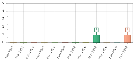 The chart showing Aug-2025 series, Sep-2025 series, Oct-2025 series, Nov-2025 series, Dec-2025 series, Jan-2026 series, Feb-2026 series, Mar-2026 series, Apr-2026 series, May-2026 series, Jun-2026 series, Jul-2026 series.