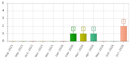 The chart showing Aug-2025 series, Sep-2025 series, Oct-2025 series, Nov-2025 series, Dec-2025 series, Jan-2026 series, Feb-2026 series, Mar-2026 series, Apr-2026 series, May-2026 series, Jun-2026 series, Jul-2026 series.
