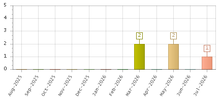 The chart showing Aug-2025 series, Sep-2025 series, Oct-2025 series, Nov-2025 series, Dec-2025 series, Jan-2026 series, Feb-2026 series, Mar-2026 series, Apr-2026 series, May-2026 series, Jun-2026 series, Jul-2026 series.