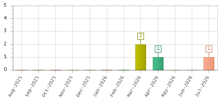 The chart showing Aug-2025 series, Sep-2025 series, Oct-2025 series, Nov-2025 series, Dec-2025 series, Jan-2026 series, Feb-2026 series, Mar-2026 series, Apr-2026 series, May-2026 series, Jun-2026 series, Jul-2026 series.