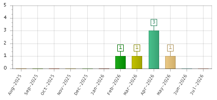 The chart showing Aug-2025 series, Sep-2025 series, Oct-2025 series, Nov-2025 series, Dec-2025 series, Jan-2026 series, Feb-2026 series, Mar-2026 series, Apr-2026 series, May-2026 series, Jun-2026 series, Jul-2026 series.