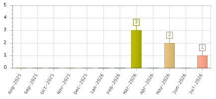 The chart showing Aug-2025 series, Sep-2025 series, Oct-2025 series, Nov-2025 series, Dec-2025 series, Jan-2026 series, Feb-2026 series, Mar-2026 series, Apr-2026 series, May-2026 series, Jun-2026 series, Jul-2026 series.