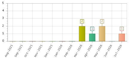 The chart showing Aug-2025 series, Sep-2025 series, Oct-2025 series, Nov-2025 series, Dec-2025 series, Jan-2026 series, Feb-2026 series, Mar-2026 series, Apr-2026 series, May-2026 series, Jun-2026 series, Jul-2026 series.
